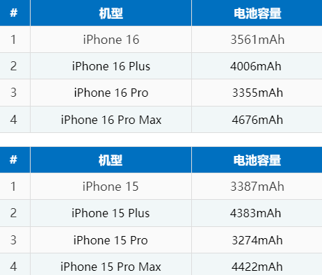 兰山苹果16电池维修分享iPhone16系列电池容量是多少 
